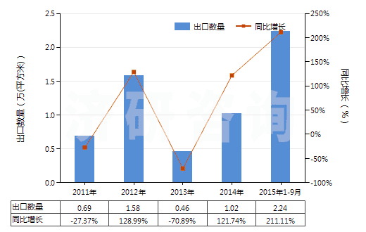 2011-2015年9月中國成卷的未曝光的X光感光膠片(HS37021000)出口量及增速統(tǒng)計(jì)